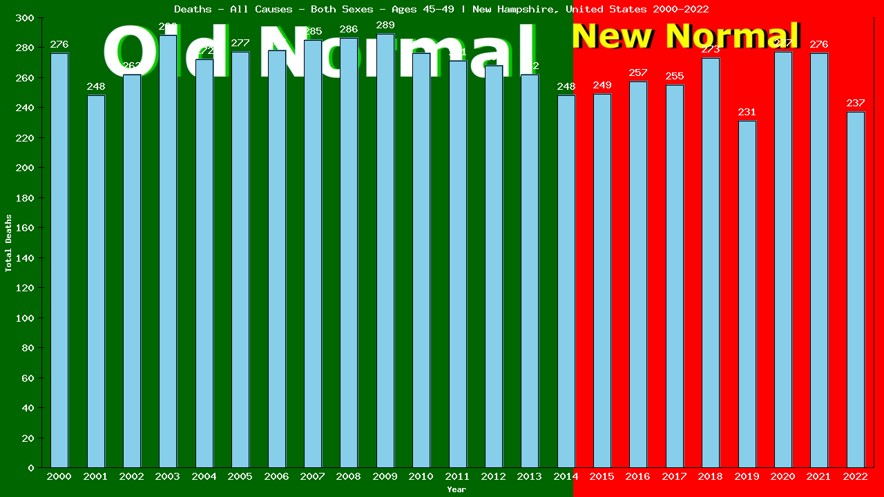 Graph showing Deaths - All Causes - Male - Aged 45-49 | New Hampshire, United-states